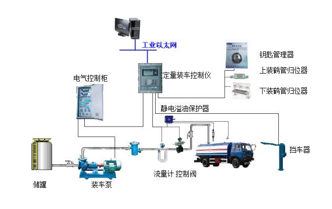 装车系统 装车系统