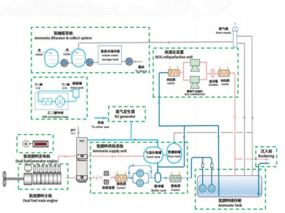 船舶氨燃料供应系统